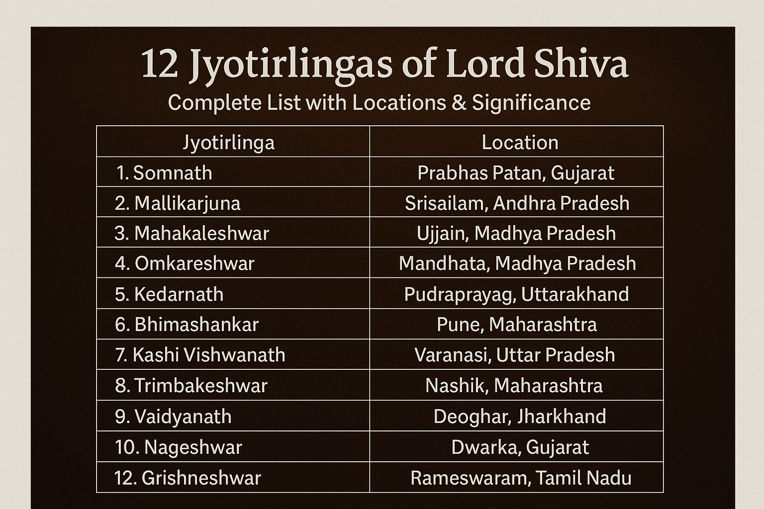 12 Jyotirlingas of Lord Shiva: Complete List with Locations & Significance