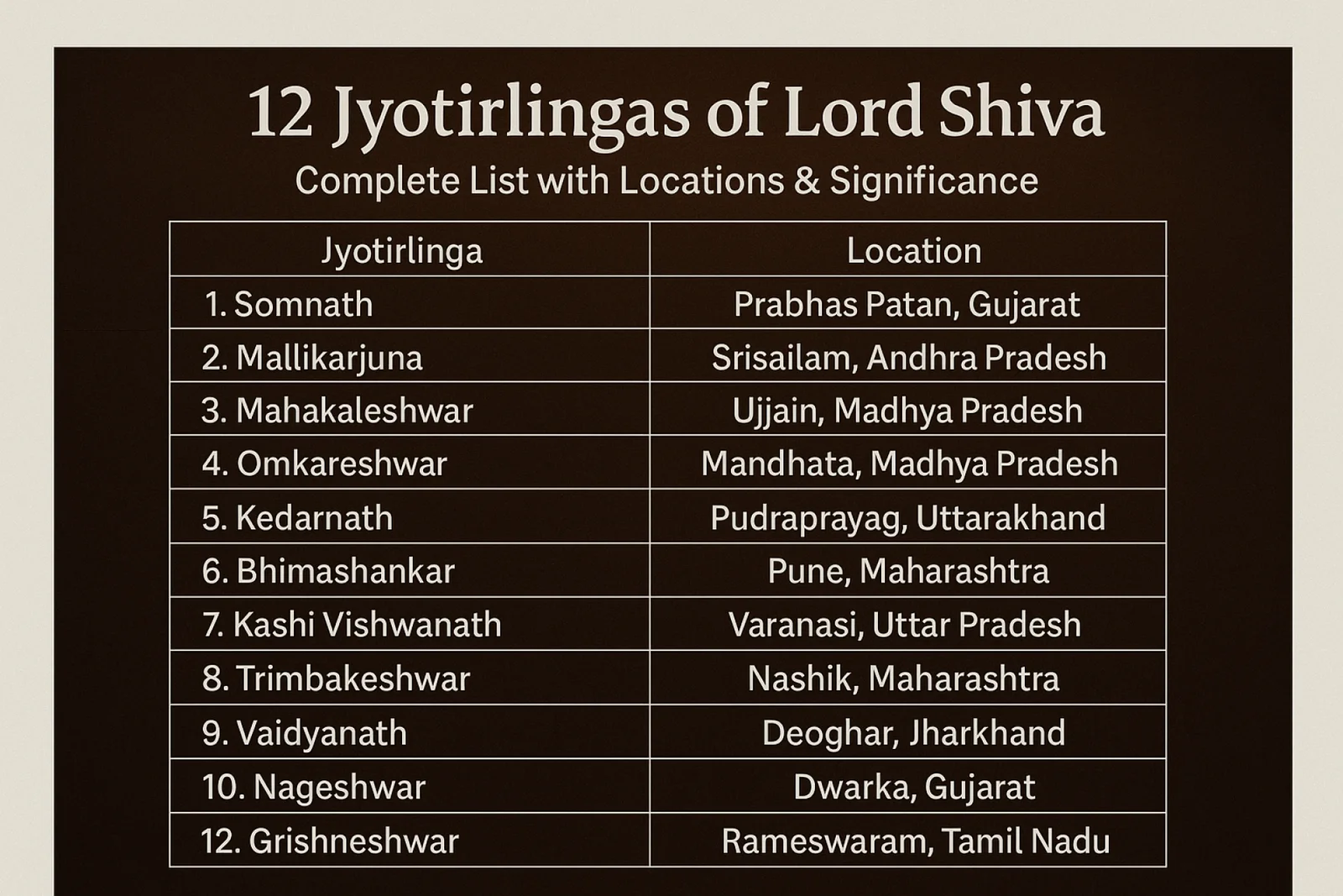 12 Jyotirlingas of Lord Shiva